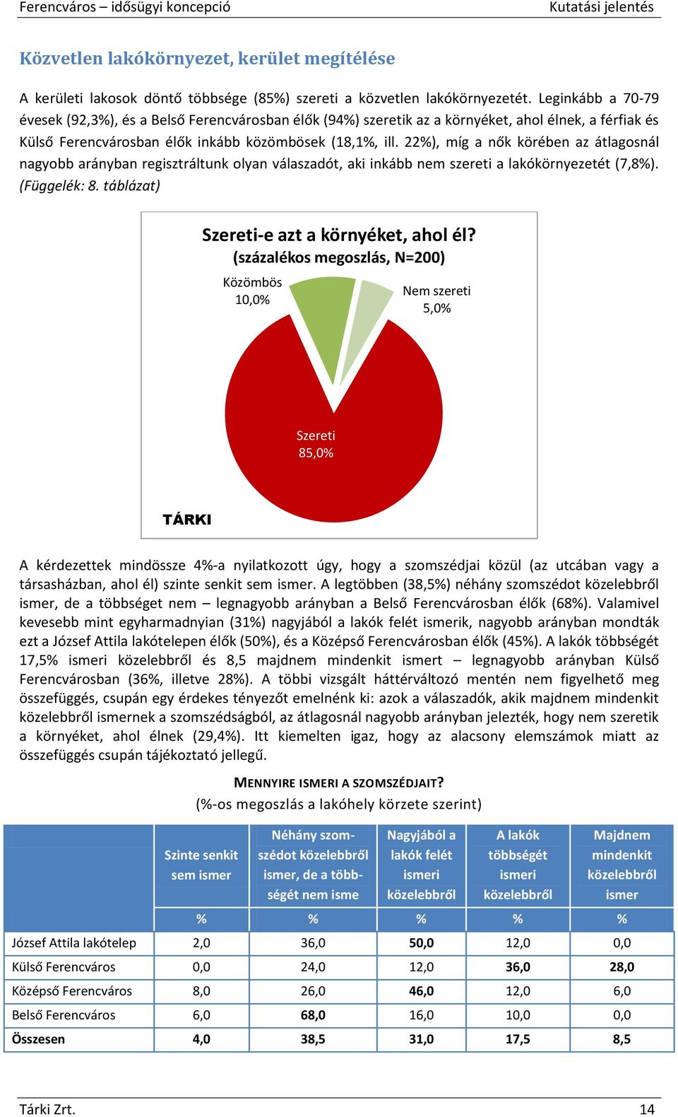 22%), míg a nők körében az átlagosnál nagyobb arányban regisztráltunk olyan válaszadót, aki inkább nem szereti a lakókörnyezetét (7,8%). (Függelék: 8. táblázat) Szereti-e azt a környéket, ahol él?