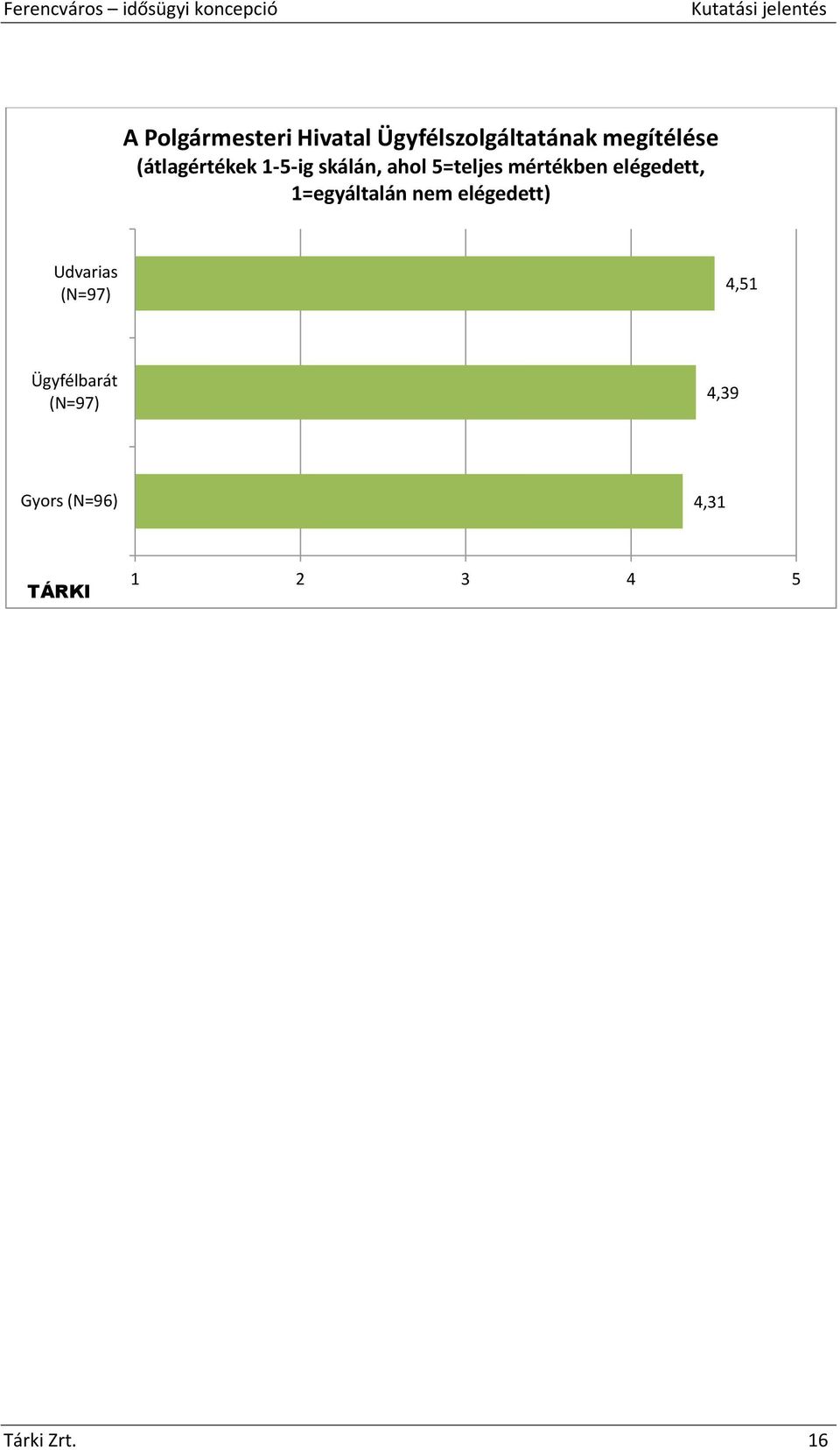 elégedett, 1=egyáltalán nem elégedett) Udvarias (N=97) 4,51