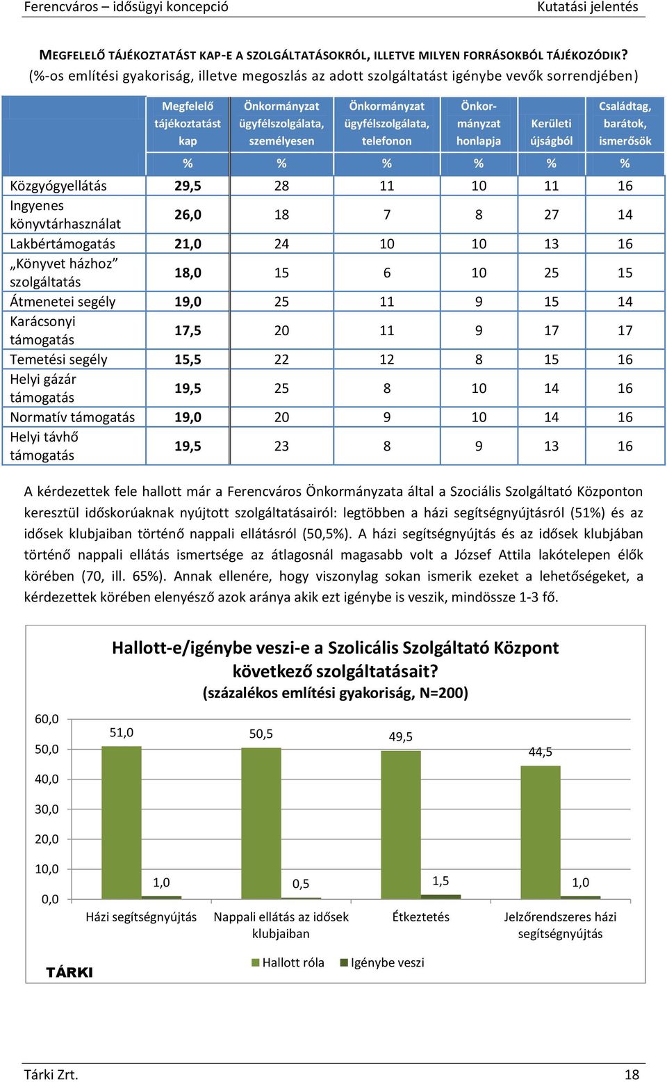 telefonon Önkormányzat honlapja Kerületi újságból Családtag, barátok, ismerősök % % % % % % Közgyógyellátás 29,5 28 11 10 11 16 Ingyenes könyvtárhasználat 26,0 18 7 8 27 14 Lakbértámogatás 21,0 24 10