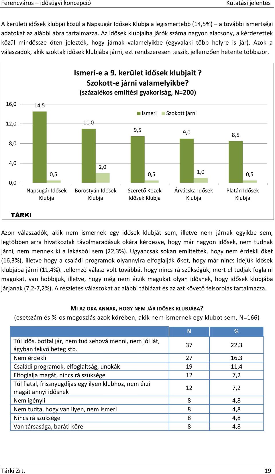 Azok a válaszadók, akik szoktak idősek klubjába járni, ezt rendszeresen teszik, jellemzően hetente többször. Ismeri-e a 9. kerület idősek klubjait? Szokott-e járni valamelyikbe?