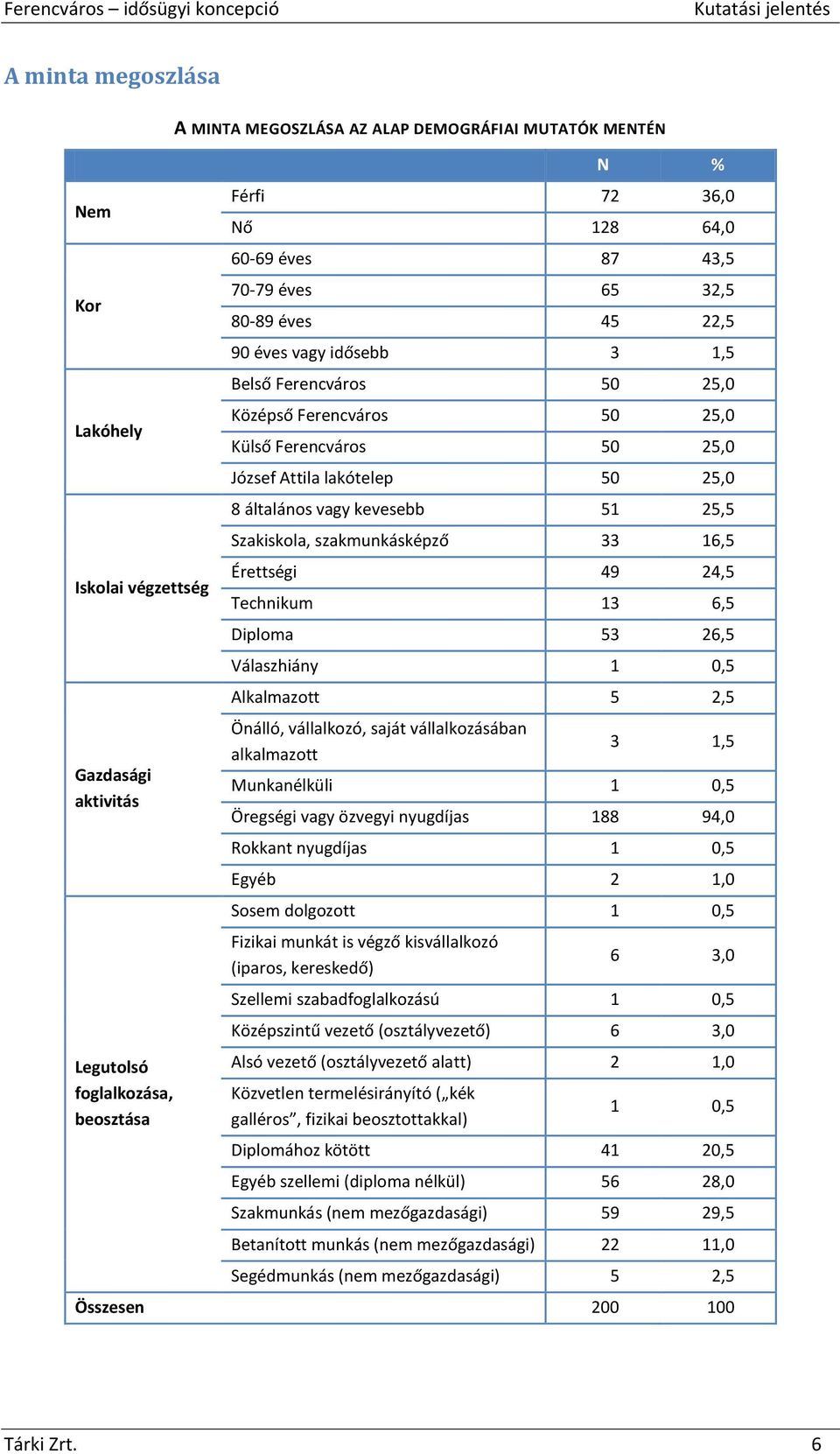általános vagy kevesebb 51 25,5 Szakiskola, szakmunkásképző 33 16,5 Érettségi 49 24,5 Technikum 13 6,5 Diploma 53 26,5 Válaszhiány 1 0,5 Alkalmazott 5 2,5 Önálló, vállalkozó, saját vállalkozásában