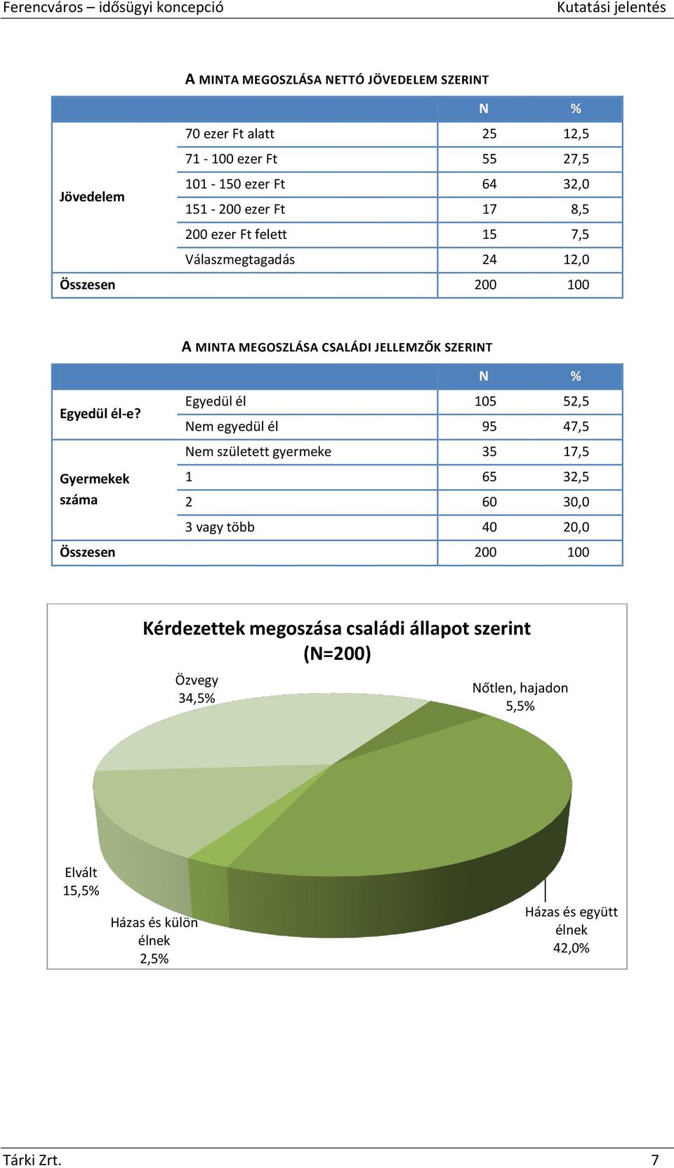 Gyermekek száma A MINTA MEGOSZLÁSA CSALÁDI JELLEMZŐK SZERINT N % Egyedül él 105 52,5 Nem egyedül él 95 47,5 Nem született gyermeke 35 17,5 1 65 32,5