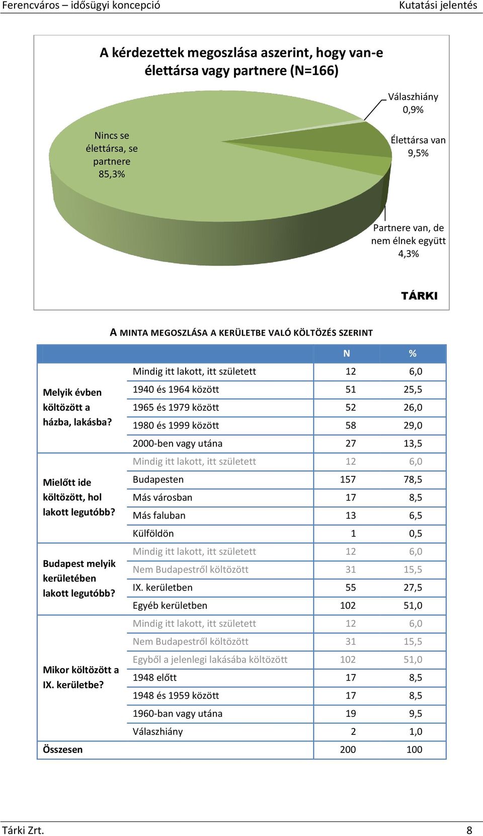 A MINTA MEGOSZLÁSA A KERÜLETBE VALÓ KÖLTÖZÉS SZERINT N % Mindig itt lakott, itt született 12 6,0 1940 és 1964 között 51 25,5 1965 és 1979 között 52 26,0 1980 és 1999 között 58 29,0 2000-ben vagy