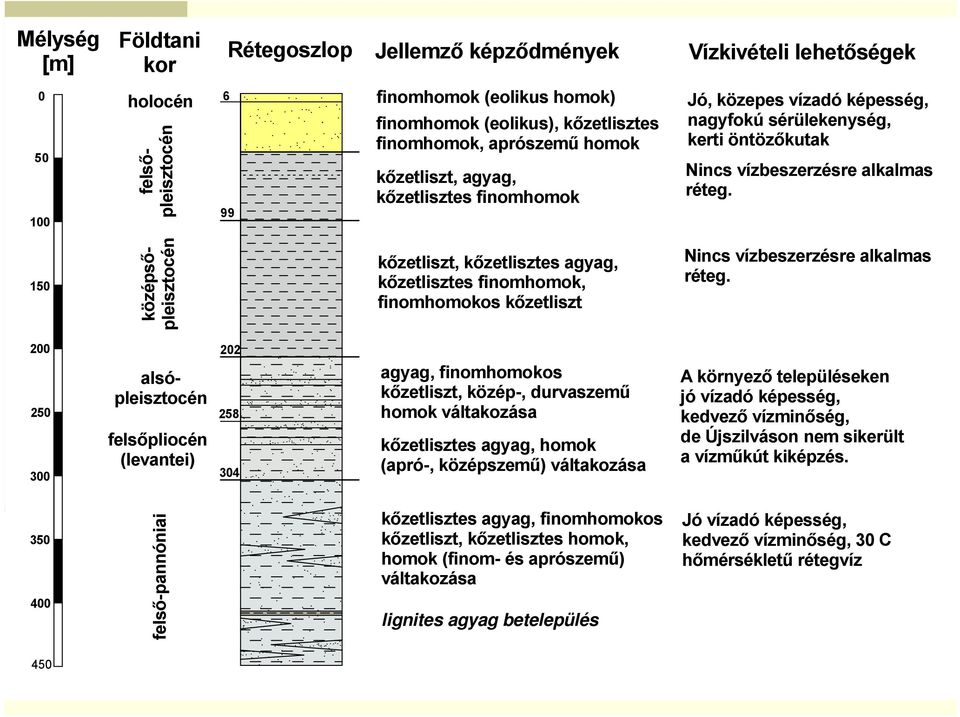 150 kőzetliszt, kőzetlisztes agyag, kőzetlisztes finomhomok, finomhomokos kőzetliszt Nincs vízbeszerzésre alkalmas réteg.