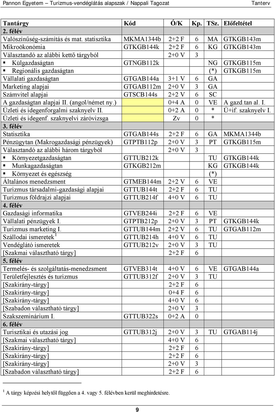 GTKGB115m Vállalati gazdaságtan GTGAB144a 3+1 V 6 GA Marketing alapjai GTGAB112m 2+0 V 3 GA Számvitel alapjai GTSCB144s 2+2 V 6 SC A gazdaságtan alapjai II. (angol/német ny.) 0+4 A 0 VE A gazd.tan al. I. Üzleti és idegenforgalmi szaknyelv II.