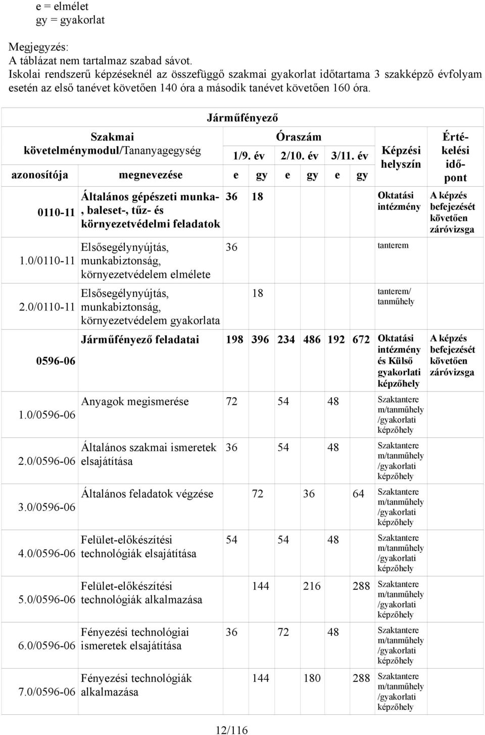 Szakmai követelménymodul/tananyagegység Járműfényező 12/116 Óraszám 1/9. év 2/10. év 3/11. év azonosítója megnevezése e gy e gy e gy 0110-11 1.0/0110-11 2.0/0110-11 0596-06 1.0/0596-06 2.0/0596-06 3.