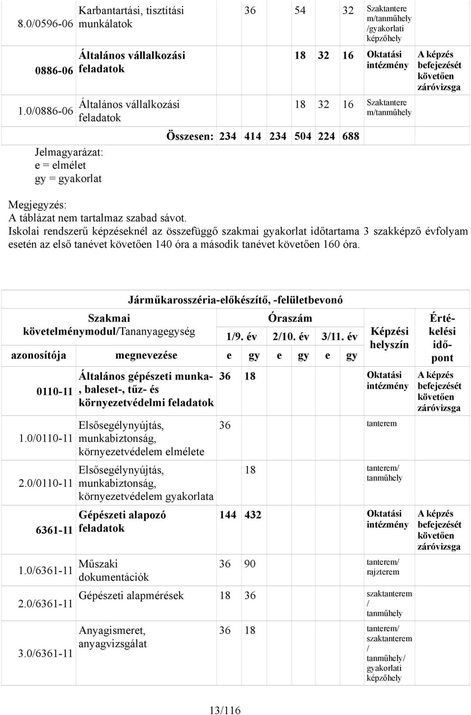 18 32 16 Oktatási intézmény 18 32 16 Szaktantere m/tanműhely Összesen: 234 414 234 504 224 688 A képzés befejezését követően záróvizsga Megjegyzés: A táblázat nem tartalmaz szabad sávot.