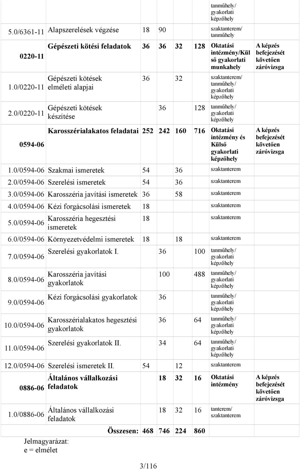 252 242 160 36 32 szaktanterem/ tanműhely/ gyakorlati 36 128 tanműhely/ gyakorlati 716 Oktatási intézmény és Külső gyakorlati 1.0/0594-06 Szakmai ismeretek 54 36 szaktanterem 2.