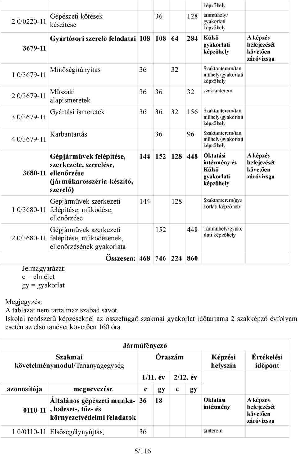 0/3679-11 Gyártási ismeretek 36 36 32 156 Szaktanterem/tan műhely/gyakorlati 4.0/3679-11 Karbantartás 36 96 Szaktanterem/tan műhely/gyakorlati 3680-11 1.0/3680-11 2.