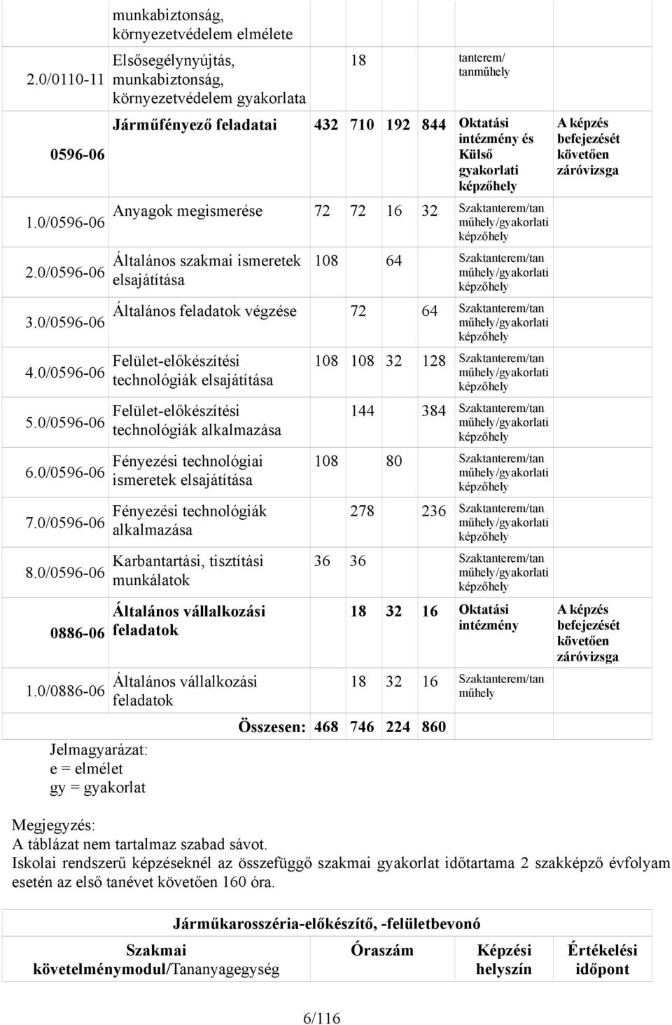 0/0596-06 Általános szakmai ismeretek elsajátítása 108 64 Szaktanterem/tan műhely/gyakorlati 3.0/0596-06 Általános feladatok végzése 72 64 Szaktanterem/tan műhely/gyakorlati 4.