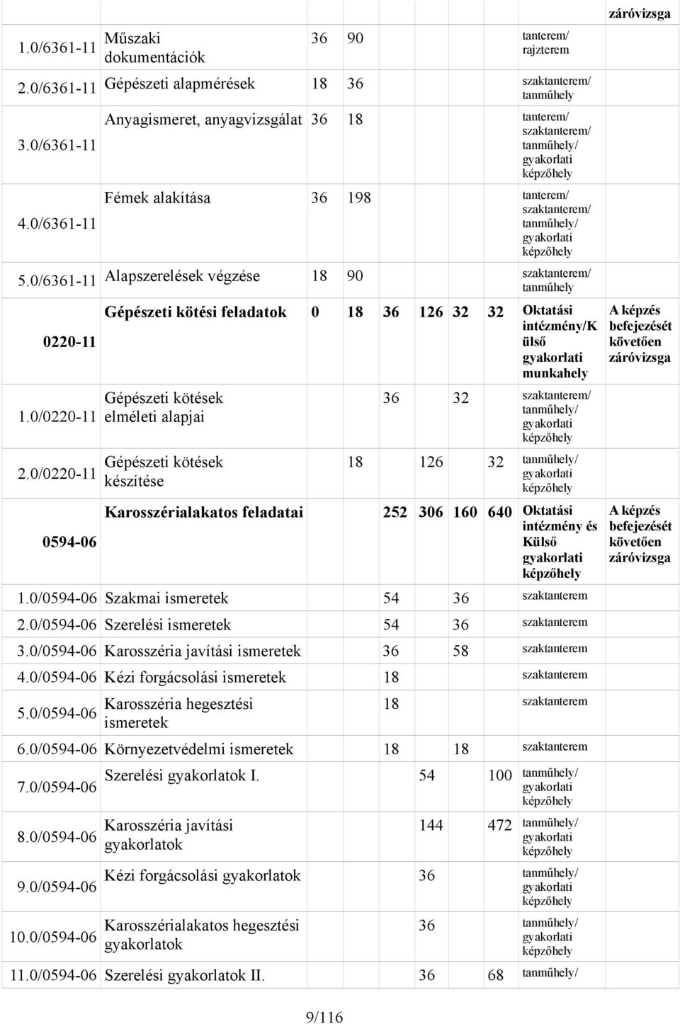 0/6361-11 Alapszerelések végzése 18 90 szaktanterem/ tanműhely 0220-11 1.0/0220-11 2.