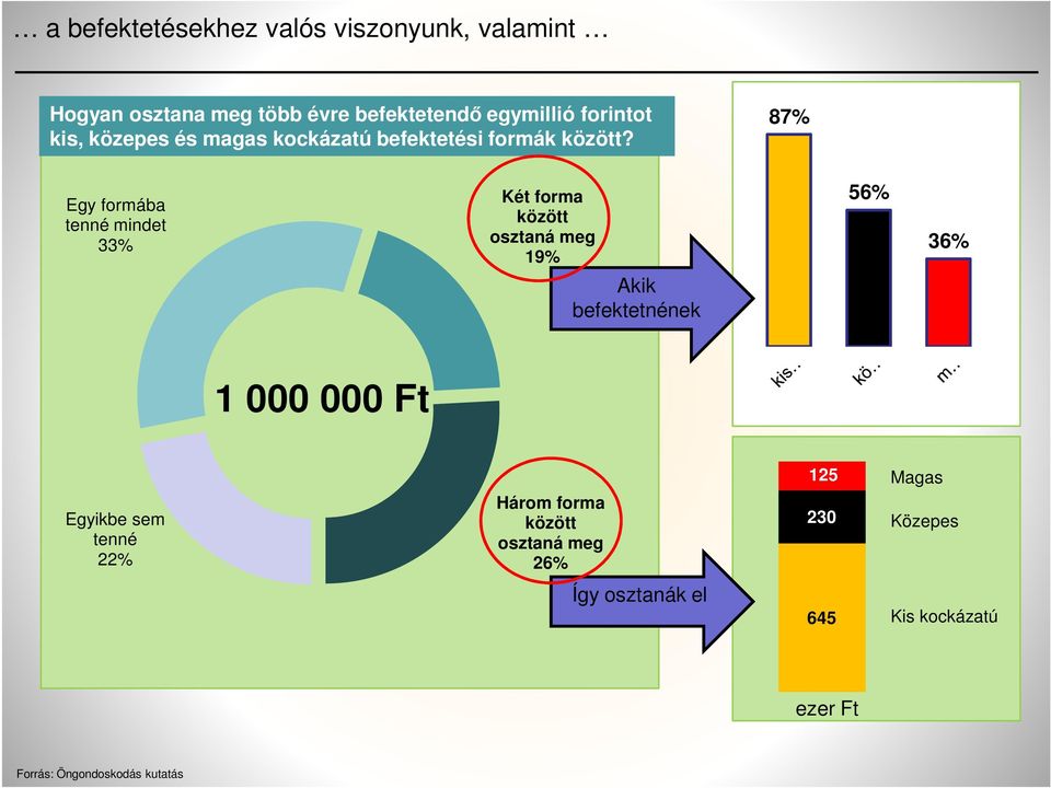 87% Egy formába tenné mindet 33% Két forma között osztaná meg 19% 56% 36% Akik befektetnének 1 000 000 Ft