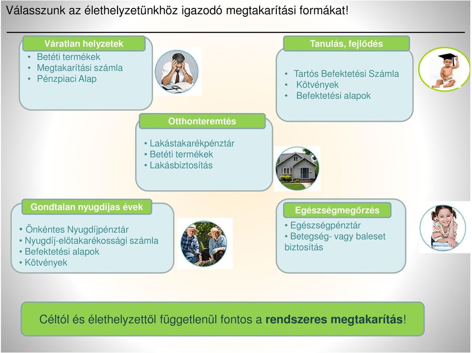 Befektetési alapok Otthonteremtés Lakástakarékpénztár Betéti termékek Lakásbiztosítás Gondtalan nyugdíjas évek Önkéntes