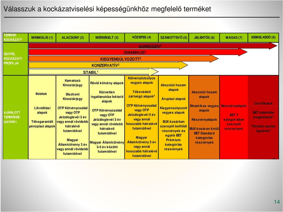 annál rövidebb hátralévő futamidővel Magyar Államkötvény 3 év vagy annál rövidebb futamidővel STABIL 1 KIEGYENSÚLYOZOTT 3 KONZERVATÍV 2 Rövid kötvény alapok Közvetlen ingatlanokba fektető alapok OTP