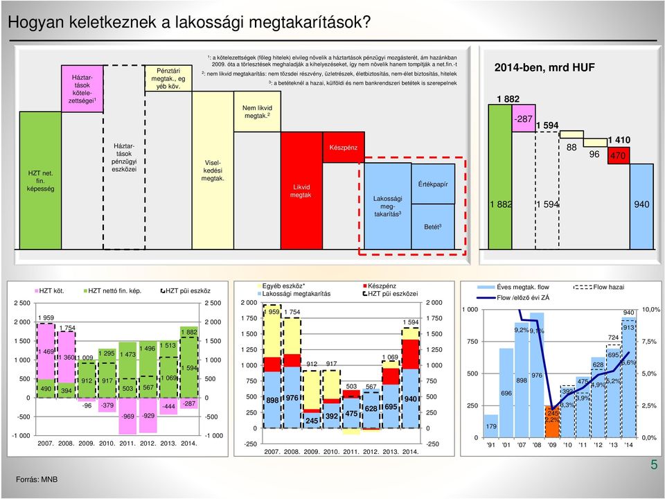 -t 2 : nem likvid megtakarítás: nem tőzsdei részvény, üzletrészek, életbiztosítás, nem-élet biztosítás, hitelek Nem likvid megtak.