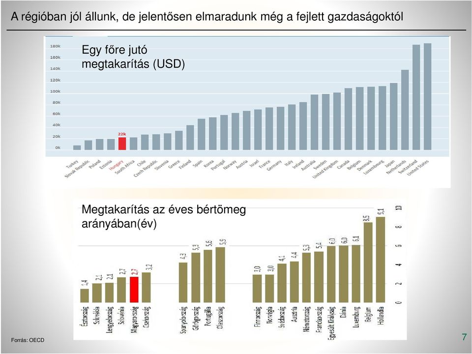 Egy főre jutó megtakarítás (USD)