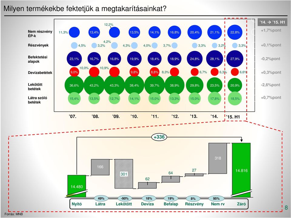 10,0% 9,0% 10,9% 9,8% 8,8% 8,3% 6,7% 6,3% 6,6% +0,3%pont Lekötött betétek 36,6% 43,2% 43,3% 38,4% 39,7% 38,9% 29,8% 23,5% 20,9% -2,6%pont Látra szóló betétek 15,4% 13,5% 12,7%