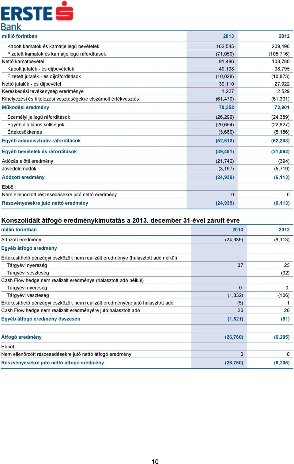 hitelezési veszteségekre elszámolt értékvesztés (61,470) (61,331) Működési eredmény 70,352 72,901 Személyi jellegű ráfordítások (26,299) (24,389) Egyéb általános költségek (20,654) (22,627)