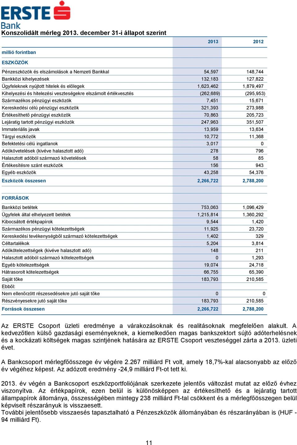 előlegek 1,623,462 1,879,497 Kihelyezési és hitelezési veszteségekre elszámolt értékvesztés (262,689) (295,953) Származékos pénzügyi eszközök 7,451 15,671 Kereskedési célú pénzügyi eszközök 321,393