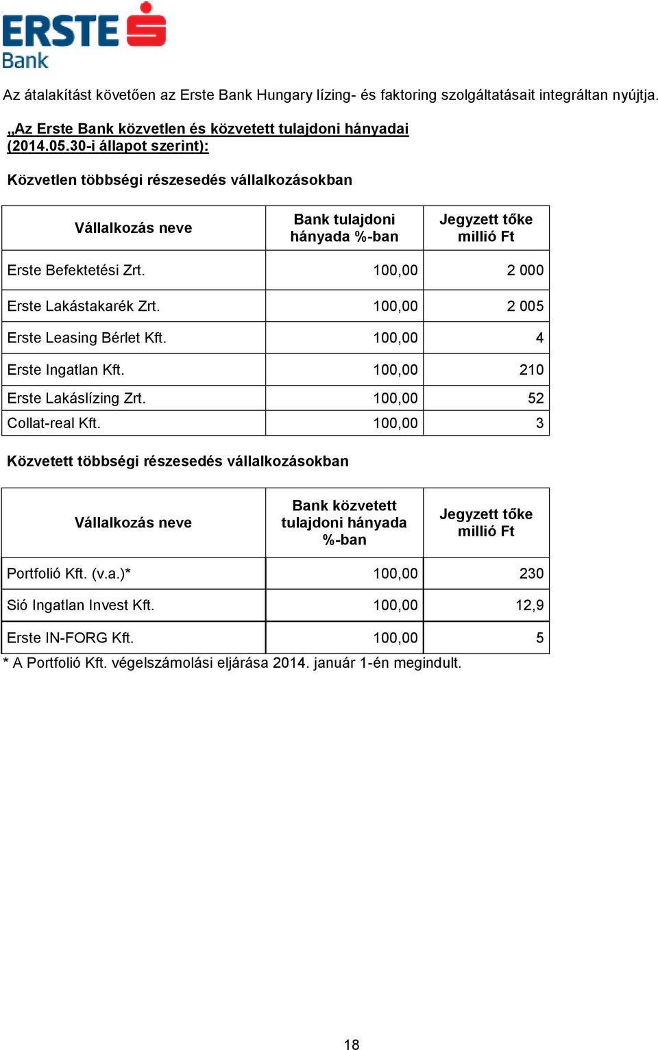 100,00 2 005 Erste Leasing Bérlet Kft. 100,00 4 Erste Ingatlan Kft. 100,00 210 Erste Lakáslízing Zrt. 100,00 52 Collat-real Kft.