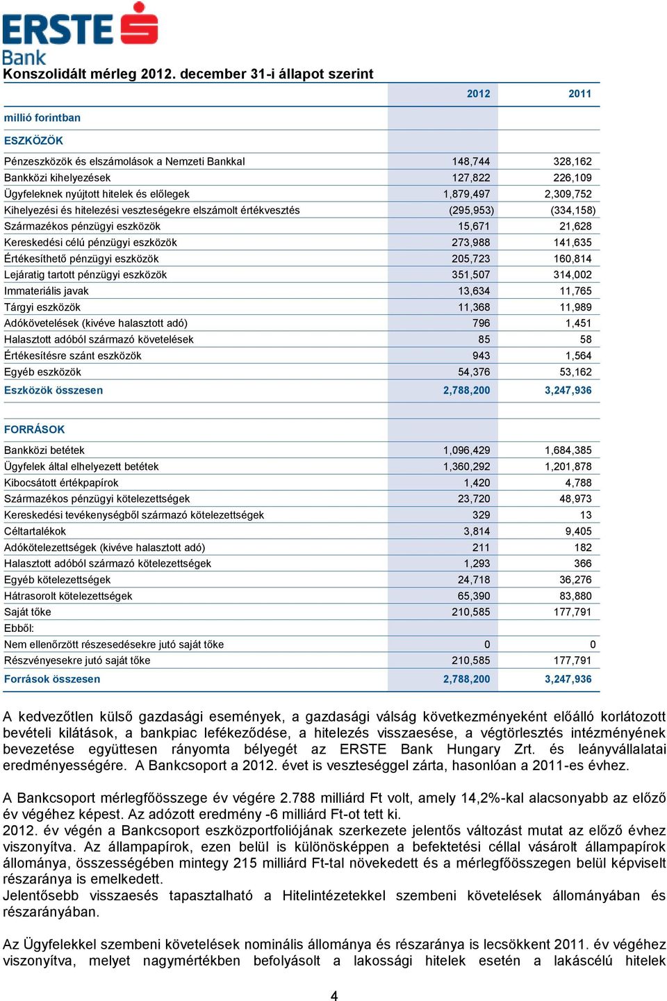 előlegek 1,879,497 2,309,752 Kihelyezési és hitelezési veszteségekre elszámolt értékvesztés (295,953) (334,158) Származékos pénzügyi eszközök 15,671 21,628 Kereskedési célú pénzügyi eszközök 273,988