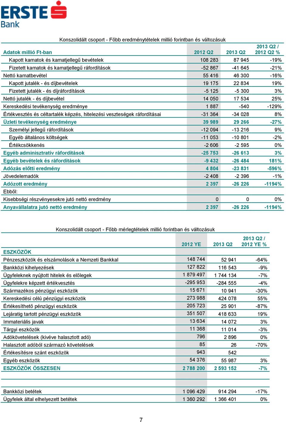 300 3% Nettó jutalék - és díjbevétel 14 050 17 534 25% Kereskedési tevékenység eredménye 1 887-540 -129% Értékvesztés és céltartalék képzés, hitelezési veszteségek ráfordításai -31 364-34 028 8%