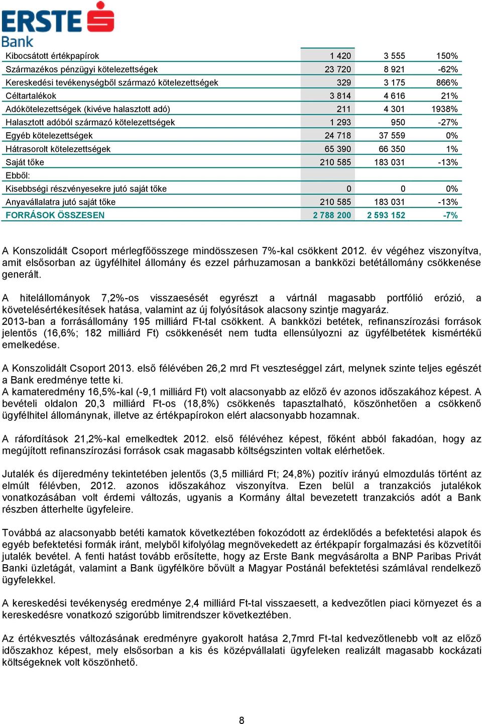 Saját tőke 210 585 183 031-13% Ebből: Kisebbségi részvényesekre jutó saját tőke 0 0 0% Anyavállalatra jutó saját tőke 210 585 183 031-13% FORRÁSOK ÖSSZESEN 2 788 200 2 593 152-7% A Konszolidált