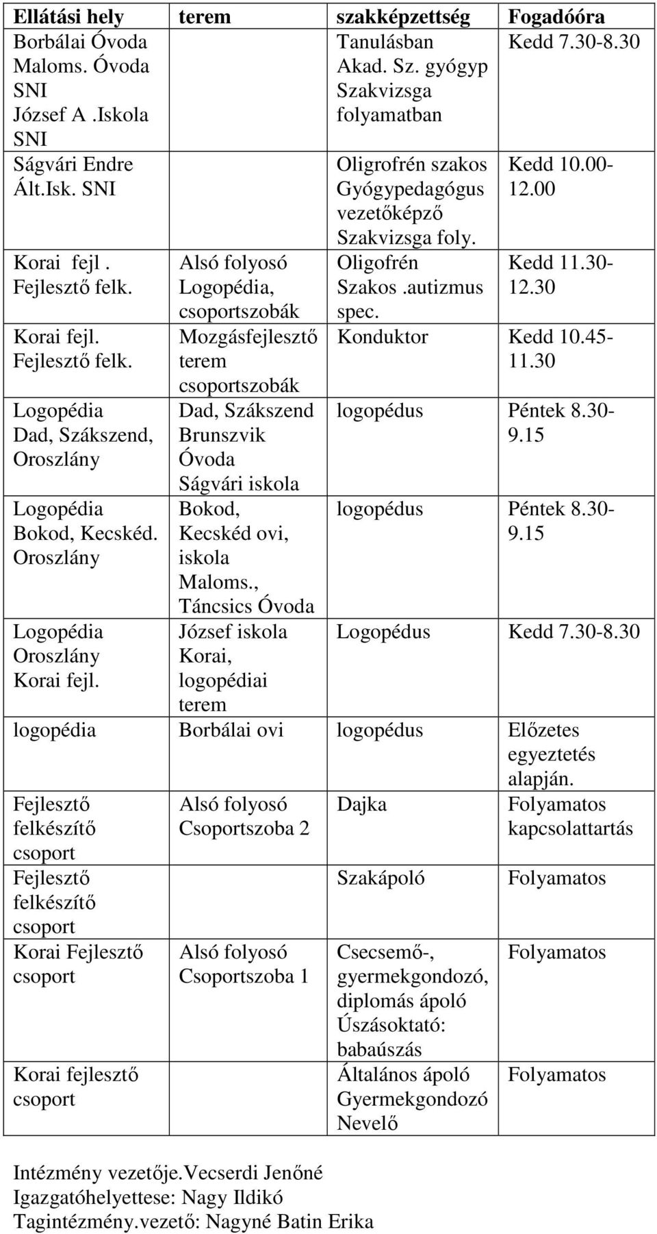 Alsó folyosó Logopédia, csoportszobák Mozgásfejlesztő terem csoportszobák Dad, Szákszend Brunszvik Óvoda Ságvári iskola Bokod, Kecskéd ovi, iskola Maloms.