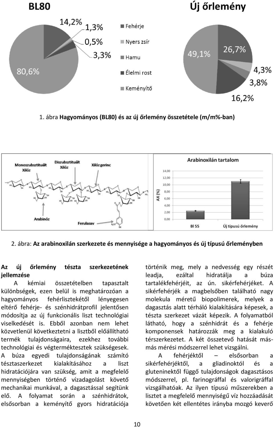 meghatározóan a hagyományos fehérlisztekétől lényegesen eltérő fehérje- és szénhidrátprofil jelentősen módosítja az új funkcionális liszt technológiai viselkedését is.