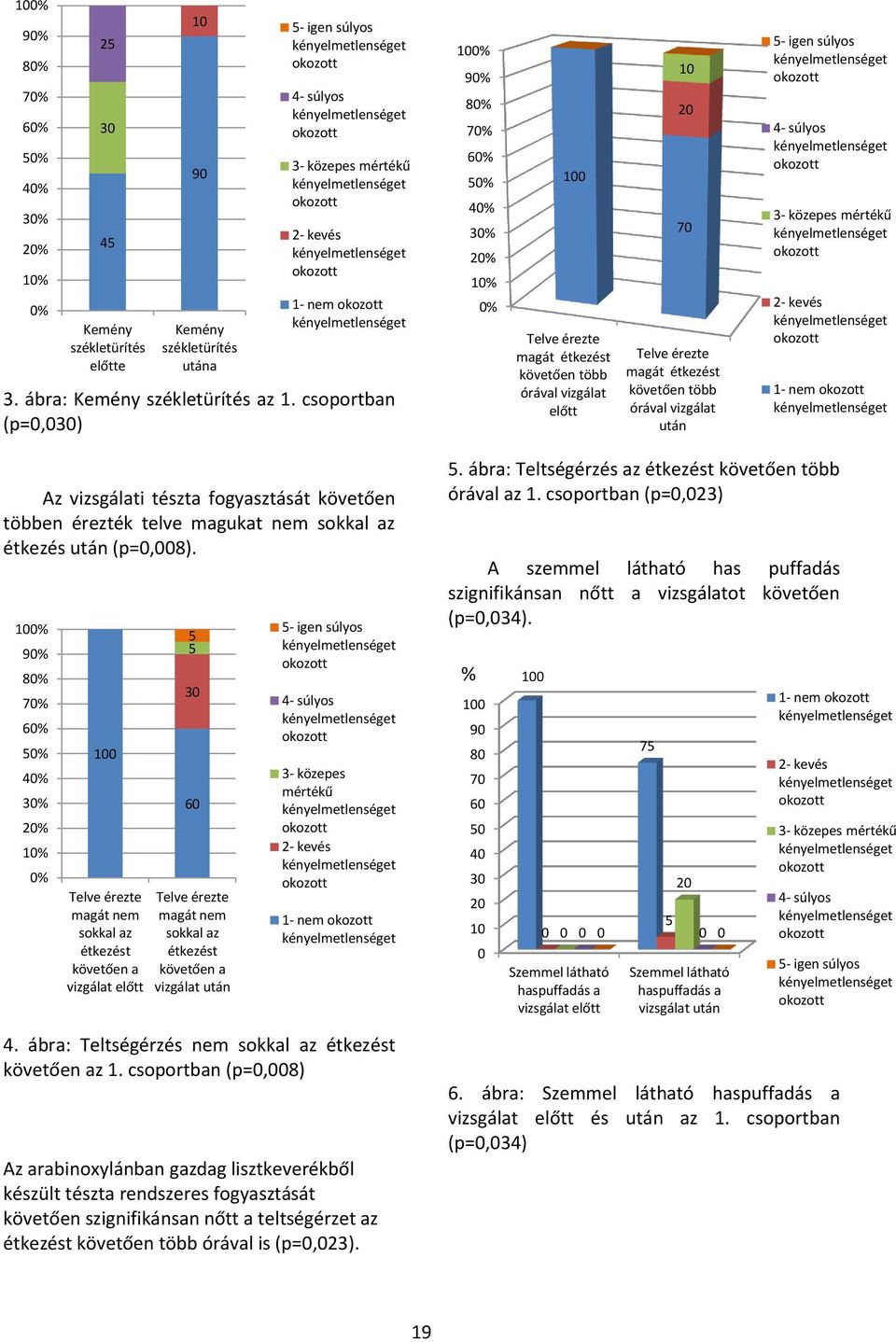 csoportban (p=0,030) 0% 90% 80% 70% 60% 50% 40% 30% 20% % 0% 0 Telve érezte magát étkezést követően több órával vizgálat előtt 20 70 Telve érezte magát étkezést követően több órával vizgálat után 5-