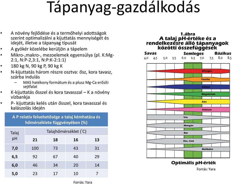 K:Mg- 2:1, N:P-2,3:1, N:P:K-2:1:1) 180 kg N, 90 kg P, 90 kg K N-kijuttatás három részre osztva: ősz, kora tavasz, szárba indulás MAS hatékony formátum és a plusz Mg-Ca erősíti sejtfalat