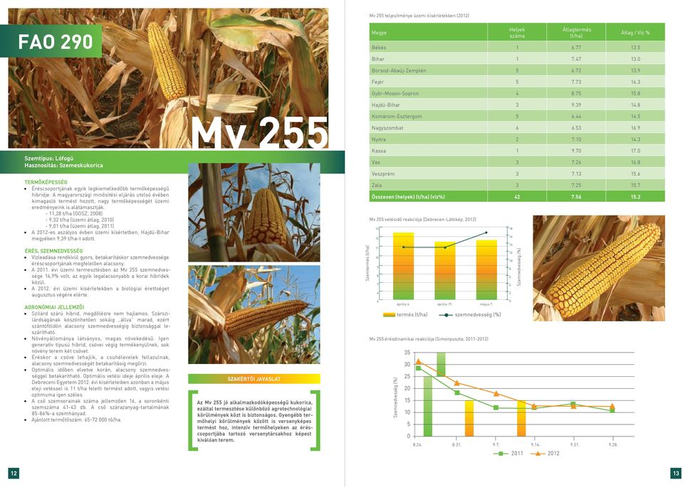 - 11,2 t/ha (GOSZ, 2) - 9,32 t/ha (üzemi átlag, 2) - 9,1 t/ha (üzemi átlag, 211) A 2-es aszályos évben üzemi kísérletben, Hajdú-Bihar megyében 9,39 t/ha-t adott.