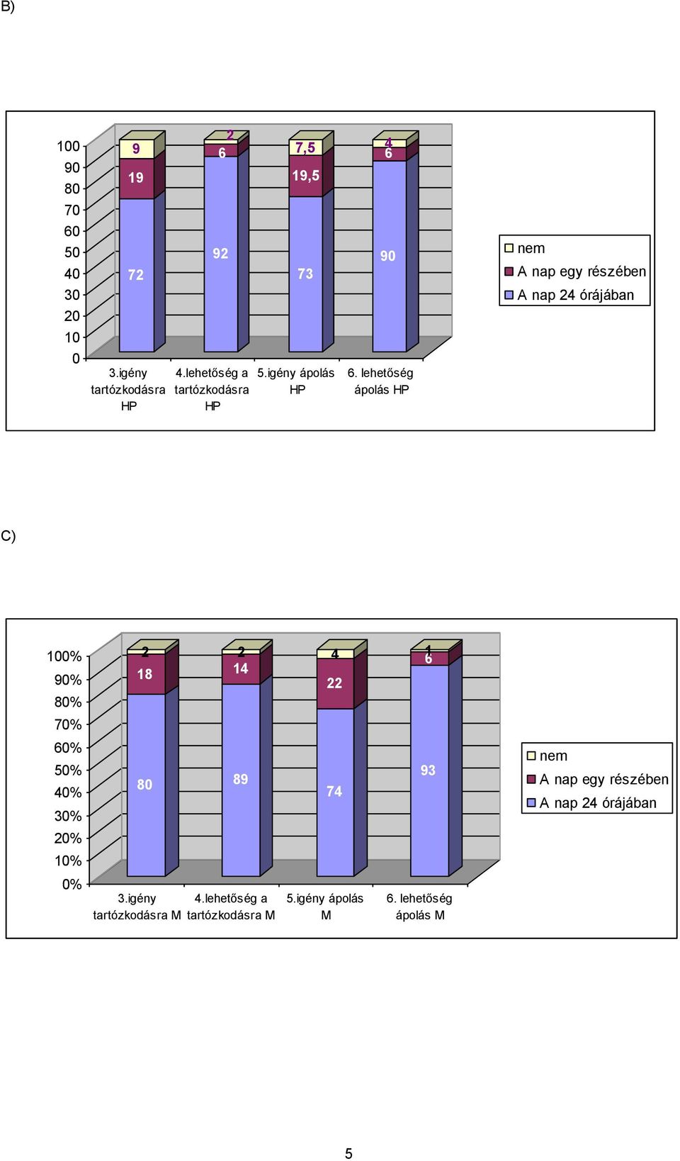 lehetőség ápolás 00% 90% 80% 8 70% 0% 50% 0% 0% 80 89 7 9 A nap egy részében A nap