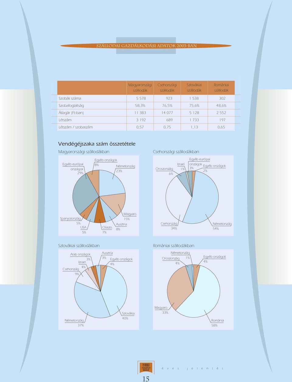 Egyéb országok 8% Németország 23% Csehországi szállodákban Oroszország 6% Izrael 1% Egyéb európai országok 3% Egyéb országok 2% Spanyolország 5% USA 5% Olaszo. 7% Ausztria 8% Magyaro.