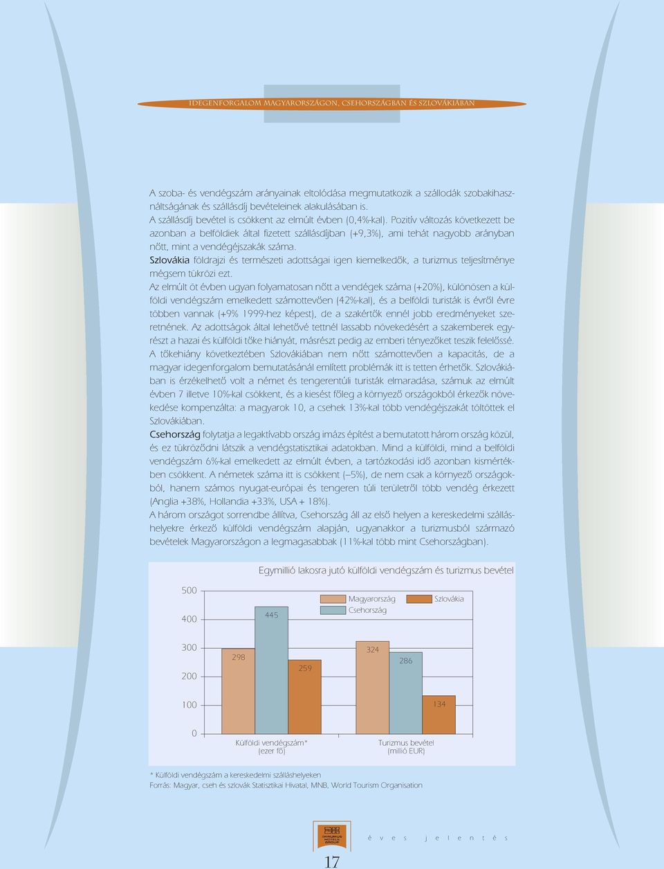 Pozitív változás következett be azonban a belföldiek által fizetett szállásdíjban (+9,3%), ami tehát nagyobb arányban nôtt, mint a vendégéjszakák száma.