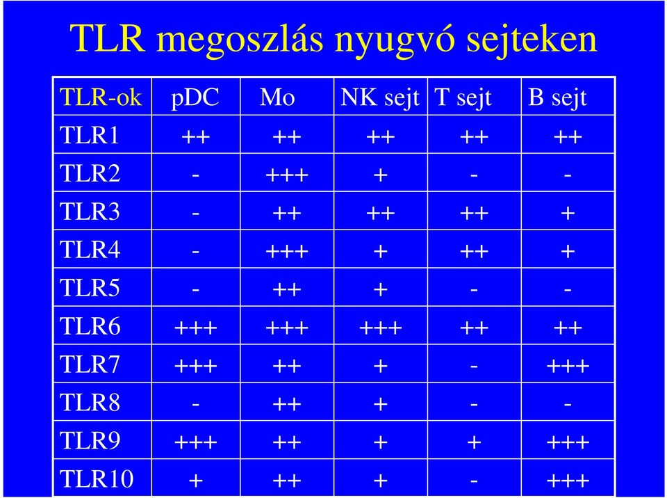 + + TLR6 + TLR5 + + + TLR4 + TLR3 + +