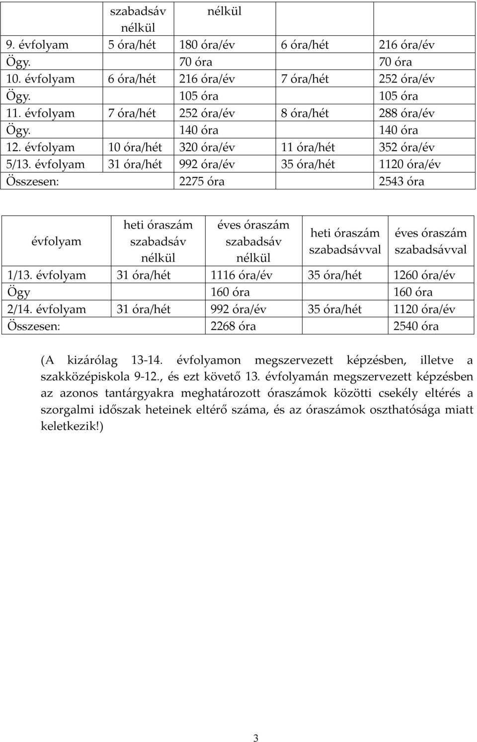 évfolyam 31 óra/hét 992 óra/év 35 óra/hét 1120 óra/év Összesen: 2275 óra 2543 óra évfolyam heti óraszám szabadsáv nélkül éves óraszám szabadsáv nélkül heti óraszám szabadsávval éves óraszám