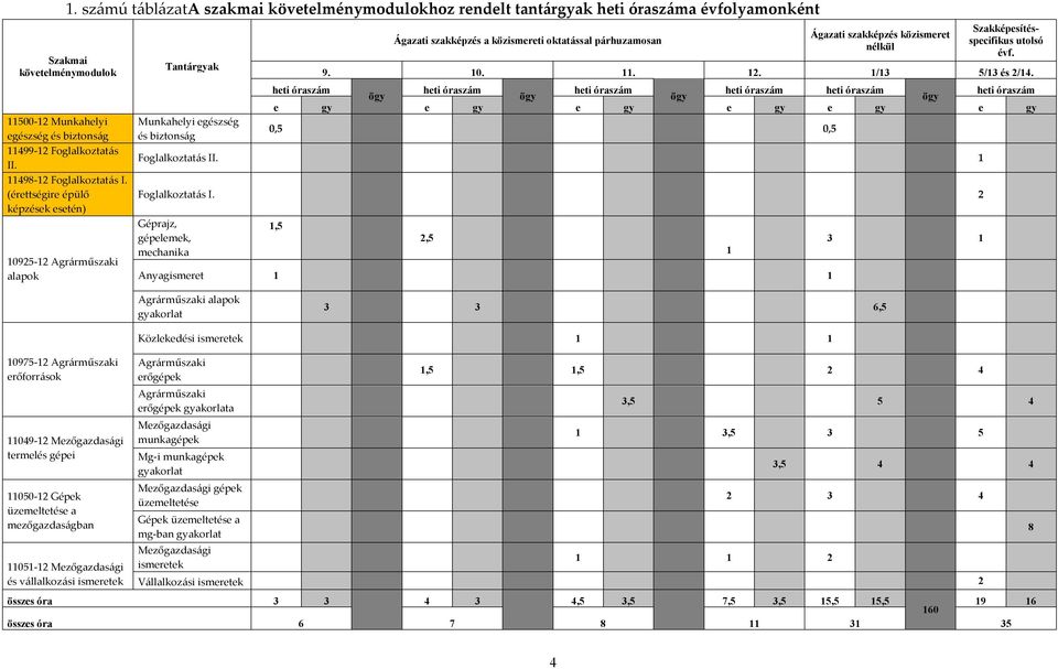 (érettségire épülő képzések esetén) 10925-12 Agrárműszaki alapok Tantárgyak Munkahelyi egészség és biztonság Ágazati szakképzés a közismereti oktatással párhuzamosan Ágazati szakképzés közismeret