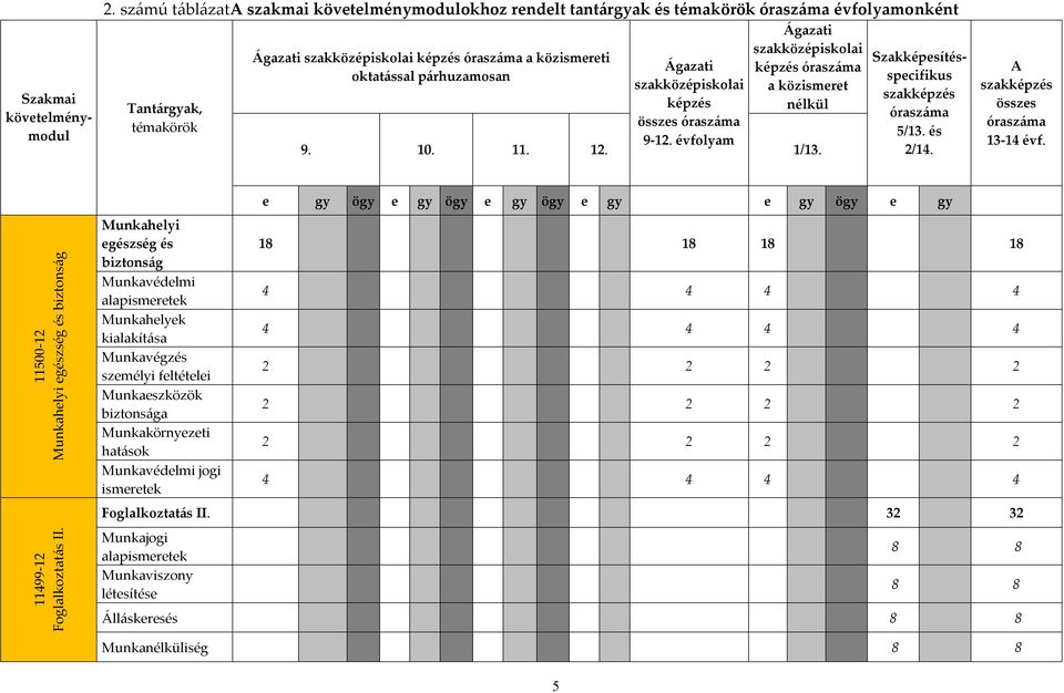 párhuzamosan 9. 10. 11. 12. Ágazati szakközépiskolai képzés összes óraszáma 9-12. évfolyam Ágazati szakközépiskolai képzés óraszáma a közismeret nélkül 1/13.