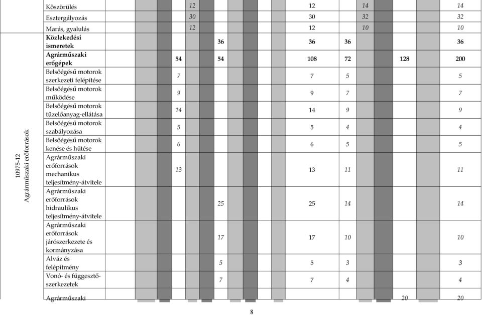 szabályozása 5 5 4 4 Belsőégésű motorok kenése és hűtése 6 6 5 5 Agrárműszaki erőforrások mechanikus 13 13 11 11 teljesítmény-átvitele Agrárműszaki erőforrások hidraulikus 25