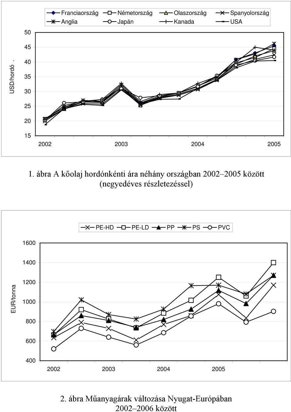 ábra A kőolaj hordónkénti ára néhány országban 2002 2005 között (negyedéves részletezéssel)