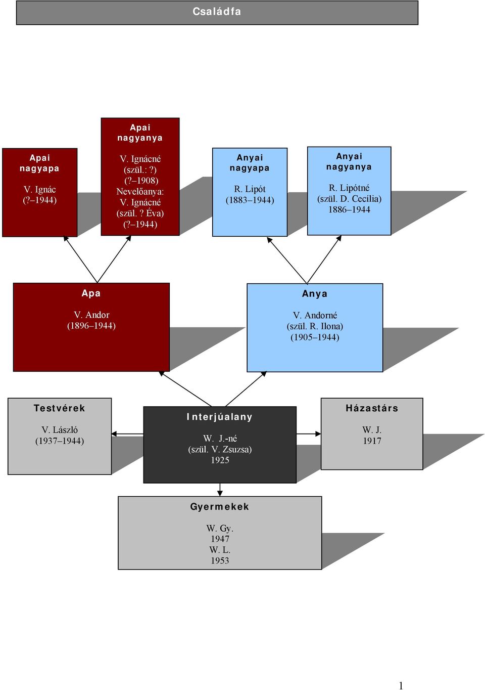 Cecília) 1886 1944 Apa V. Andor (1896 1944) Anya V. Andorné (szül. R. Ilona) (1905 1944) Testvérek V.