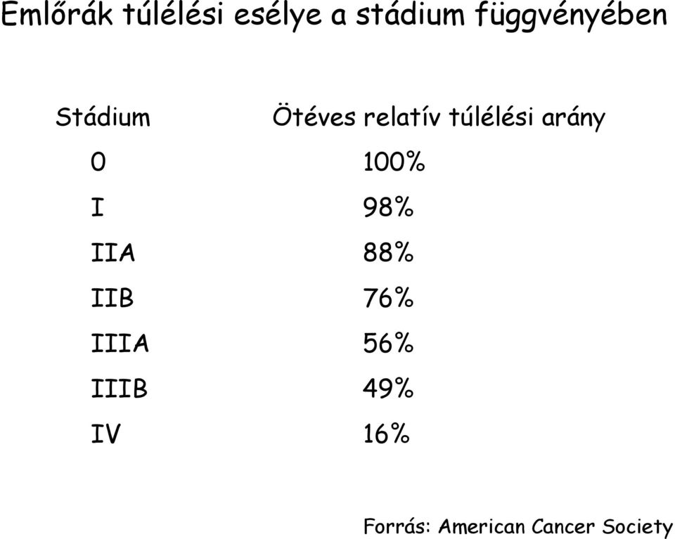 túlélési arány 0 100% I 98% IIA 88% IIB