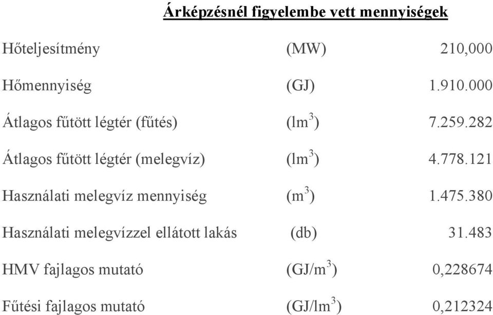 282 Átlagos fűtött légtér (melegvíz) (lm 3 ) 4.778.