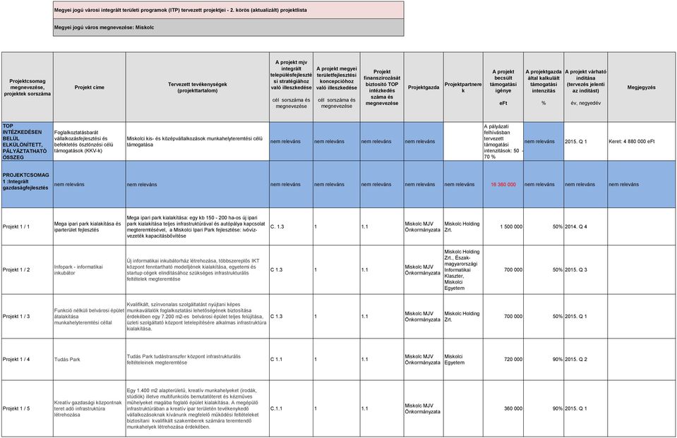 stratégiához való illeszkedése cél sorszáma és A projekt megyei területfejlesztési koncepcióhoz való illeszkedése cél sorszáma és Projekt finanszírozását biztosító TOP intézkedés száma és