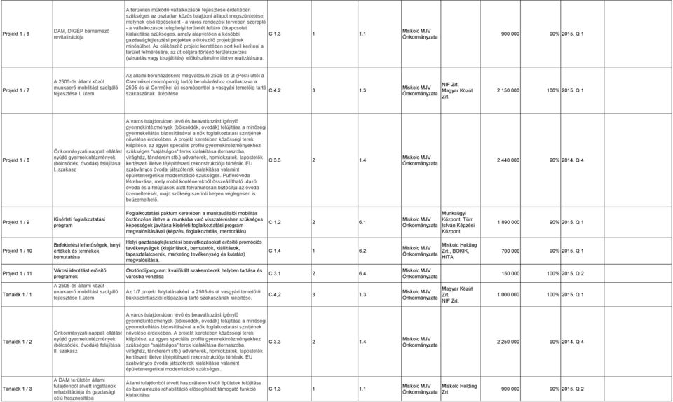 Az előkészítő projekt keretében sort kell keríteni a terület felmérésére, az út céljára történő területszerzés (vásárlás vagy kisajátítás) előkészítésére illetve realizálására. 900 000 90% 2015.