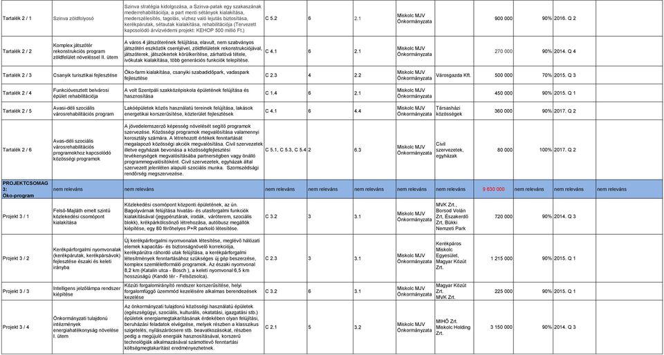 Q 2 Tartalék 2 / 2 Komplex játszótér rekonstrukciós program zöldfelület növeléssel II.