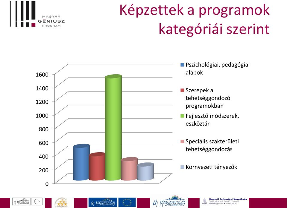 tehetséggondozó programokban Fejlesztő módszerek, eszköztár