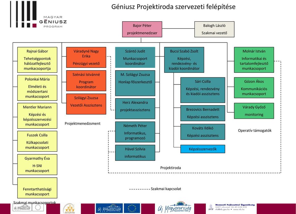 Vezetői Asszisztens Projektmenedzsment Szántó Judit Munkacsoport koordinátor M.