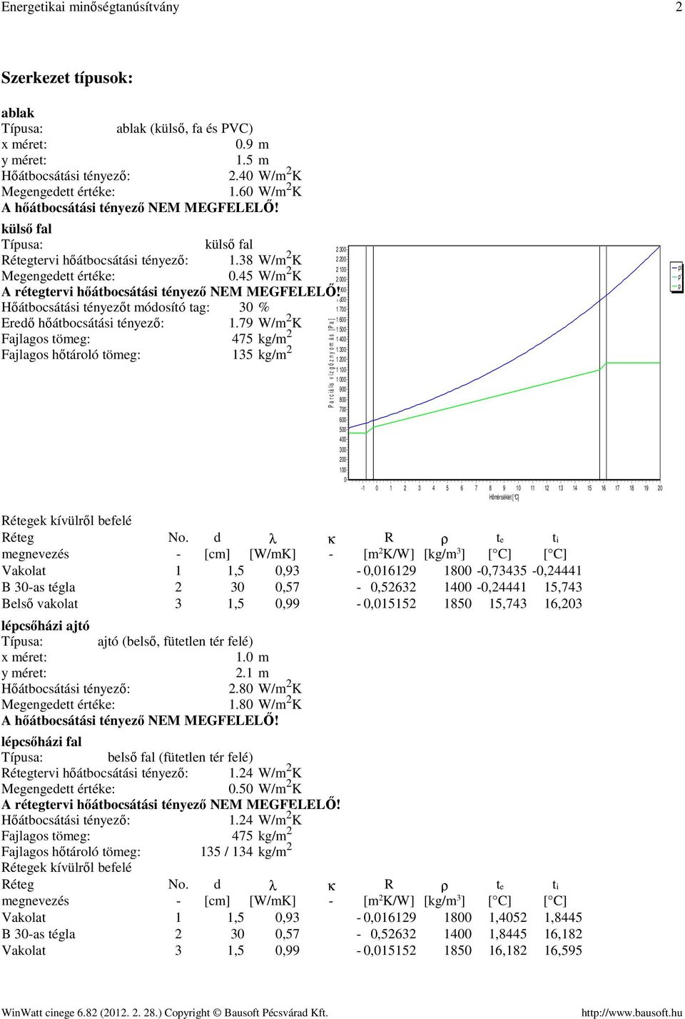 9 W/m K Fajlagos tömeg kg/m Fajlagos hőtároló tömeg kg/m 9 8 9 8 8 9 Hőmérséklet 8 9 t ' égek kívülről befelé ég Vakolat,,9,9 8,, B as tégla,,,, Belső vakolat,,99, 8,, lécsőházi ajtó ajtó (belső,